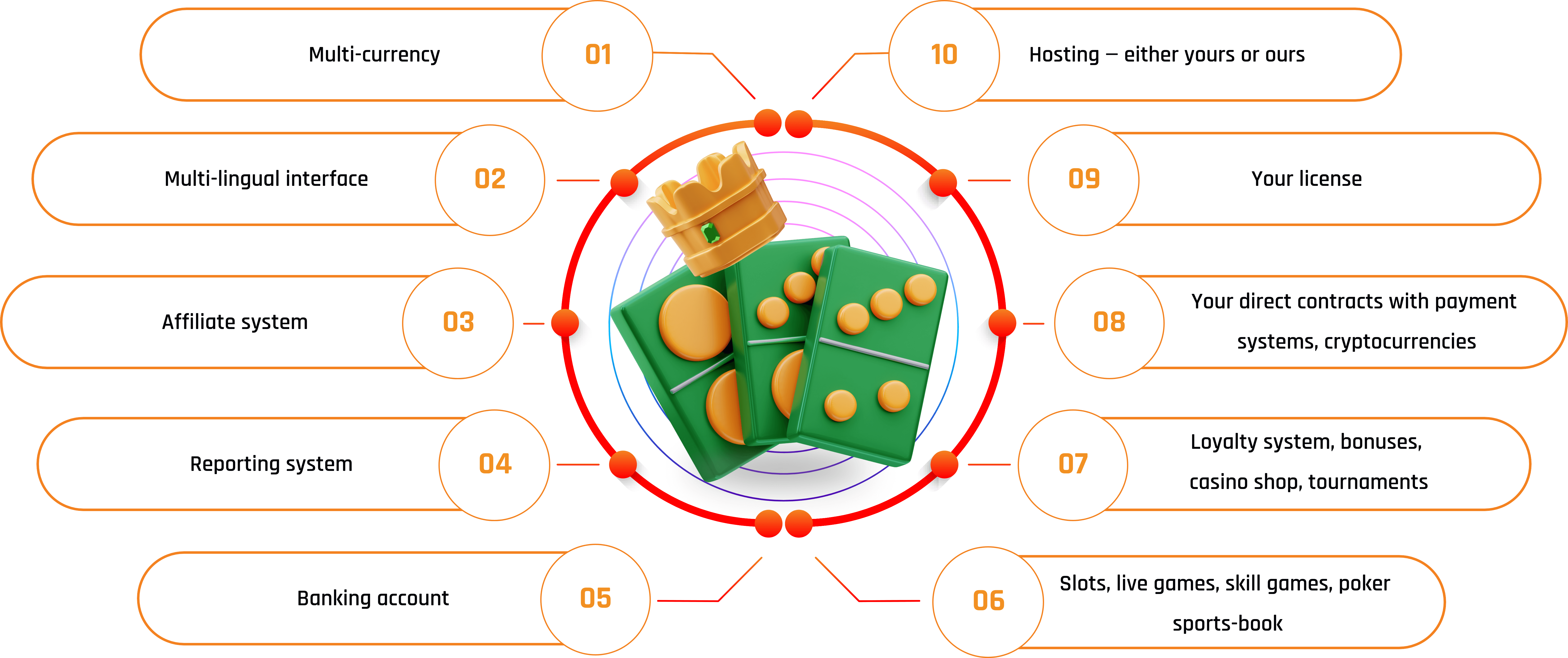 process-igaming